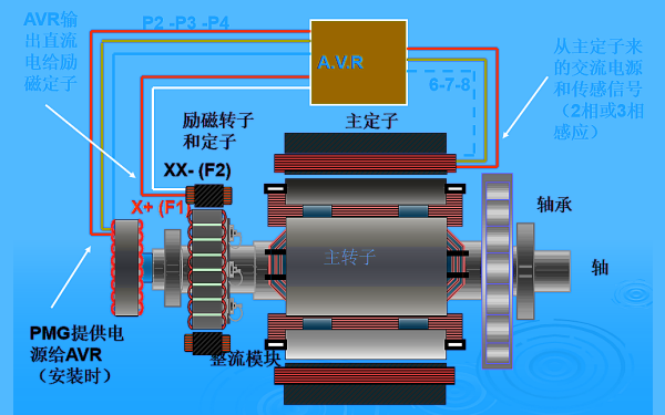 斯坦福發電機永磁機調壓系統框圖.png