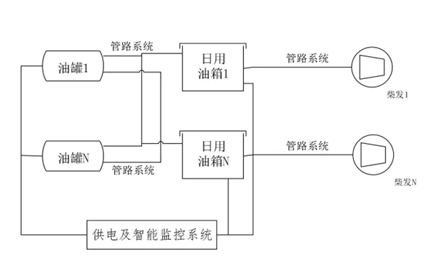 柴發機房儲油罐管道設計框架圖.png