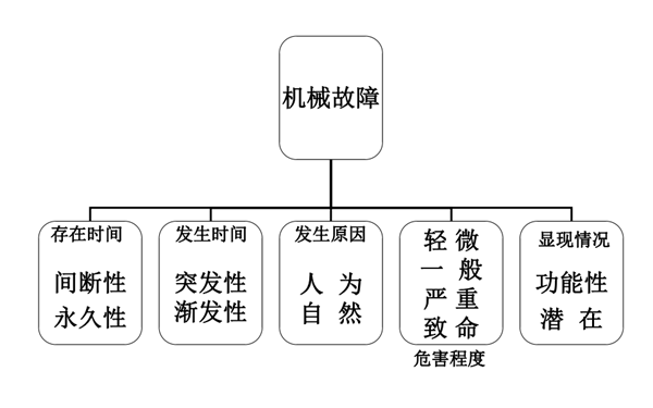 機(jī)械故障的分類(lèi)圖-康明斯柴油發(fā)電機(jī)組.png