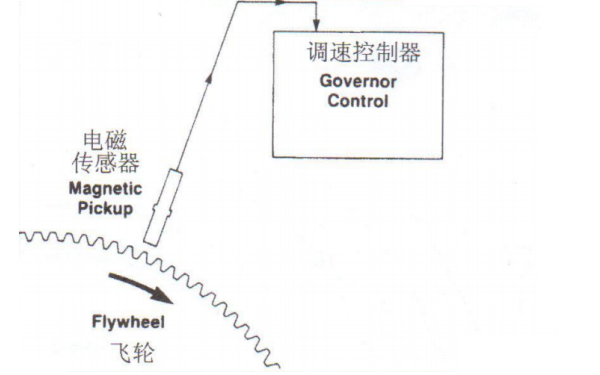 電子調速器測速示意圖-康明斯柴油發電機組速度控制.png