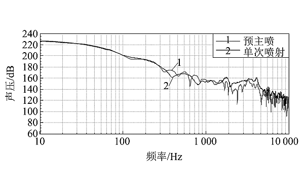 噴油器預主噴與單次噴射聲壓分布曲線對比.png