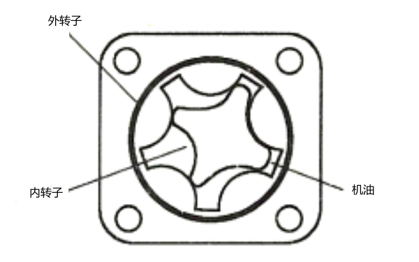 轉(zhuǎn)子式機(jī)油泵結(jié)構(gòu)組成.png