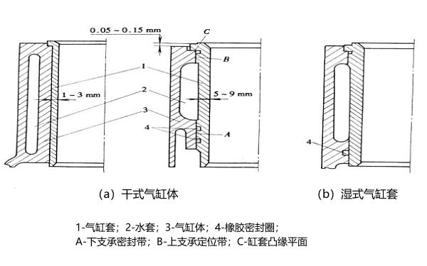 干式和濕式氣缸套的區(qū)別.png
