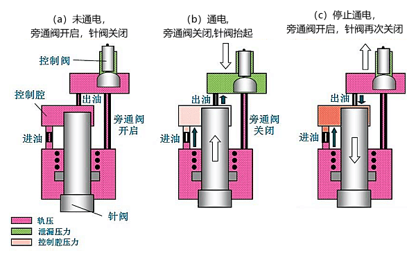 電控壓力式噴油器工作過程.png