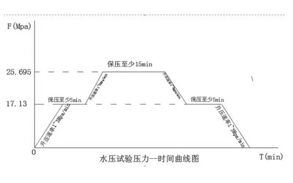 柴油發(fā)電機水壓試驗壓力-時間曲線圖.png