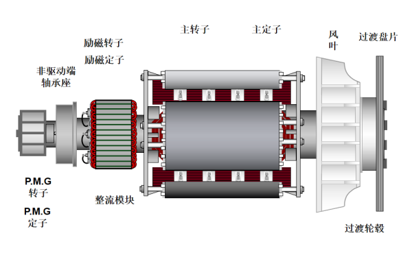 P80發(fā)電機主轉(zhuǎn)子總成結(jié)構(gòu)圖（單軸承）.png