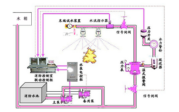 發(fā)電機房噴淋滅火系統(tǒng)演示圖.png