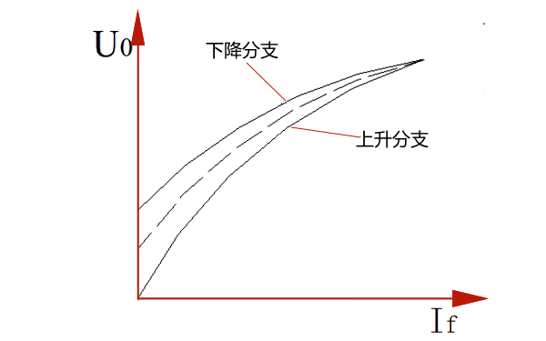 同步發(fā)電機(jī)的空載特性曲線.png