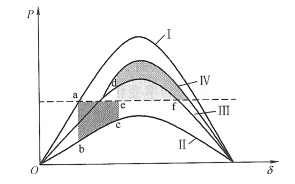 發電機暫態穩定功角特性曲線圖.png