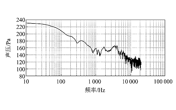 柴油機100％負荷缸壓曲線對應的聲壓級分布.png