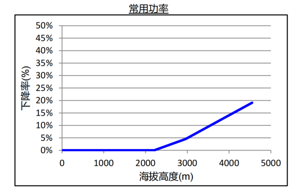 康明斯柴油發(fā)電機(jī)組海拔升高常用功率下降曲線.png