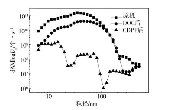 柴油機50%負荷特性下不同測點顆粒粒徑分布.png