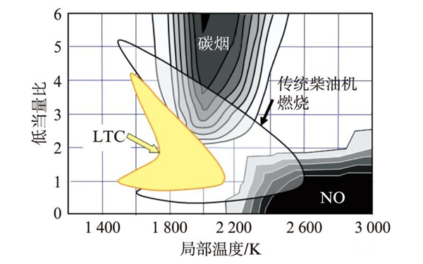 低NOx和碳煙顆粒排放的機理-柴油發電機.png