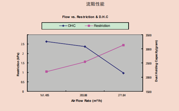 空氣濾清器流阻性能曲線圖-康明斯柴油發(fā)電機組.png