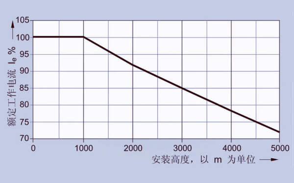 發電機輸出電流降容曲線圖.png