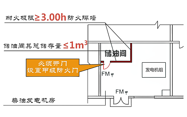 單臺發電機組儲油間防火規范.png