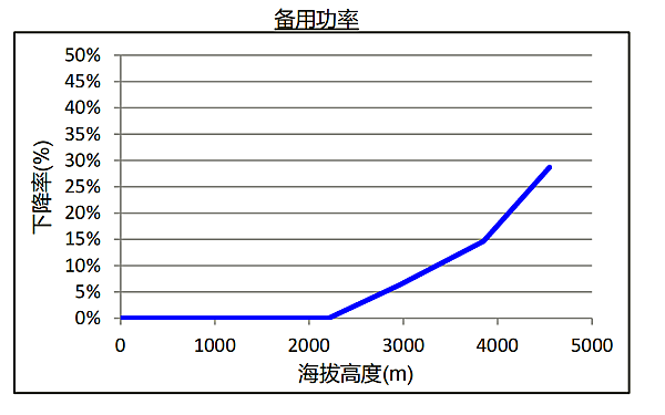 QSL8.9系列康明斯柴油發(fā)電機(jī)組海拔升高備用功率下降曲線.png