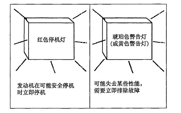 康明斯柴油發電機故障紅色和黃色指示燈點亮所表示的內容.png