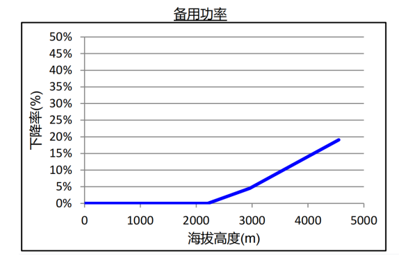 康明斯柴油發(fā)電機組海拔升高備用功率下降曲線.png