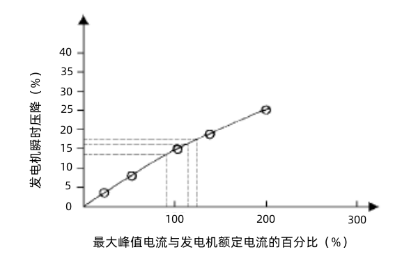 柴油發(fā)電機最大峰值電流與瞬時壓降關(guān)系圖.png