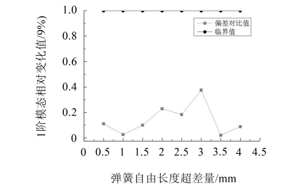 負偏差氣門彈簧I階模態變化趨勢.jpg