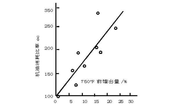 機(jī)油揮發(fā)性與消耗的關(guān)系曲線圖.png