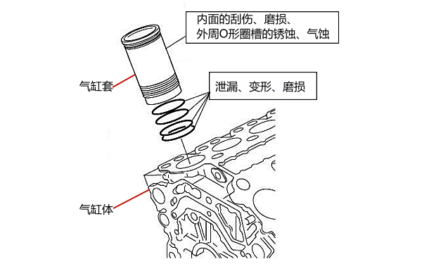 氣缸套常見磨損和損傷現象.png