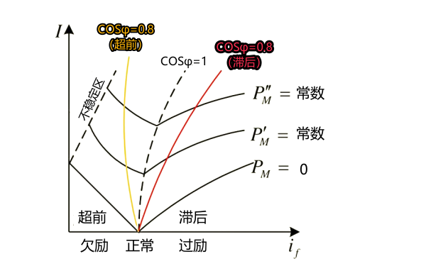 發(fā)電機(jī)無(wú)功功率調(diào)節(jié)曲線.png