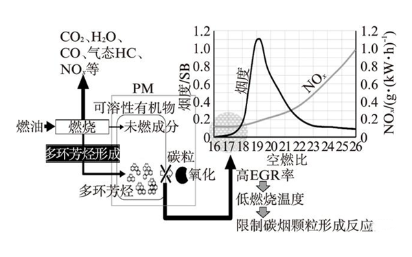 避免碳粒和NO形成的φ-T圖-柴油發電機.png