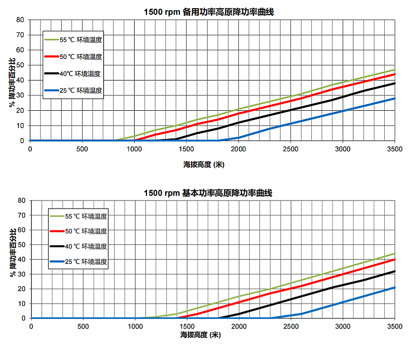 康明斯發(fā)動(dòng)機(jī)高原功率降低曲線(1500rpm).png