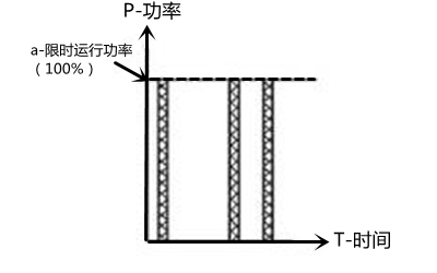 柴油發(fā)電機(jī)組限時(shí)運(yùn)行功率(LTP)圖解.png