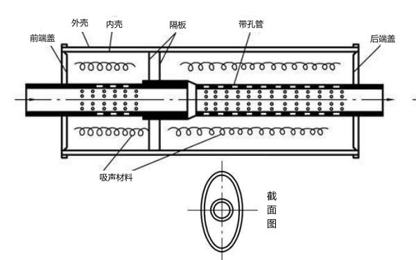 柴油機阻性消聲器結構圖.png