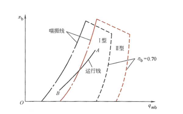 壓氣機(jī)的流量范圍選擇-柴油發(fā)電機(jī)組.png