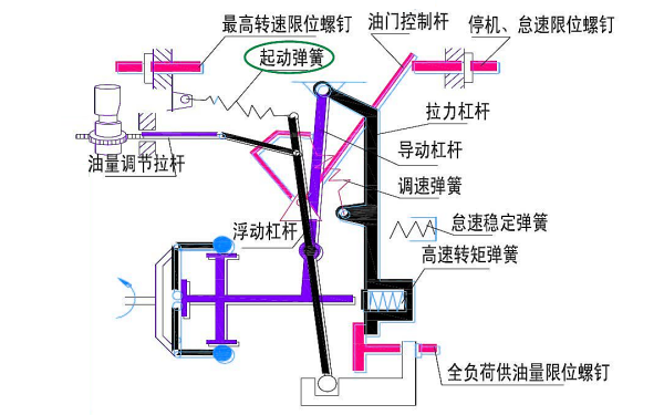 全程式噴油泵調(diào)速器工作原理.png