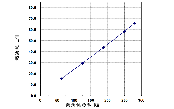 6LTAA9.5-G1東風(fēng)康明斯發(fā)動(dòng)機(jī)燃油消耗率（50HZ）.png