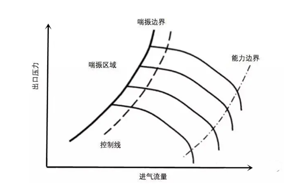 壓縮機(jī)喘振曲線圖-柴油發(fā)電機(jī)組.png