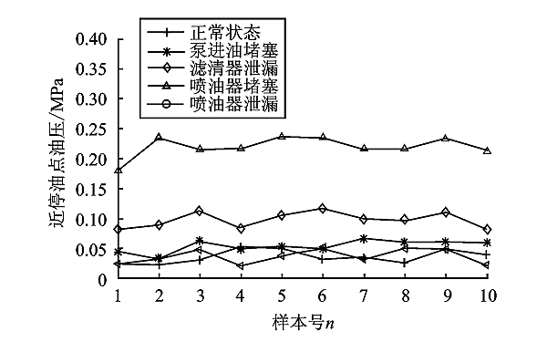 PT燃油系統(tǒng)故障近停油點(diǎn)油壓信號(hào)曲線.png