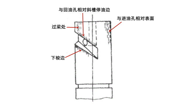 噴油泵斜槽形柱塞磨損部位-柴油發電機組.png