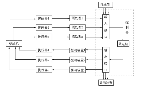 電子控制柴油機的控制框圖.png