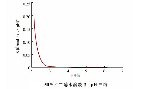 柴油機冷卻液PH值曲線圖.png