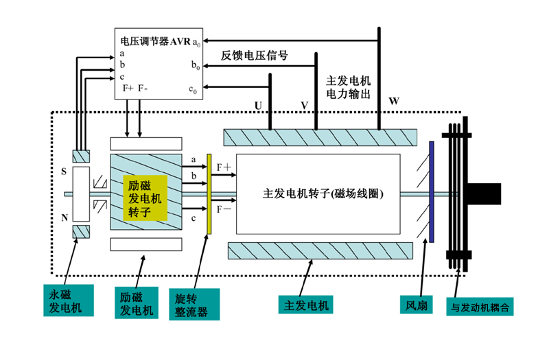 斯坦福交流發(fā)電機(jī)結(jié)構(gòu)圖.png