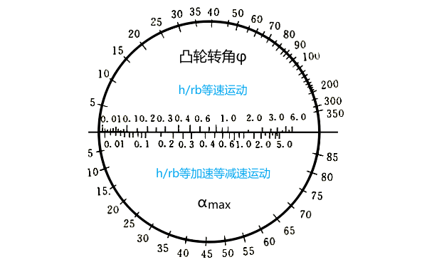 柴油機凸輪轉角運動速度諾謨圖.png