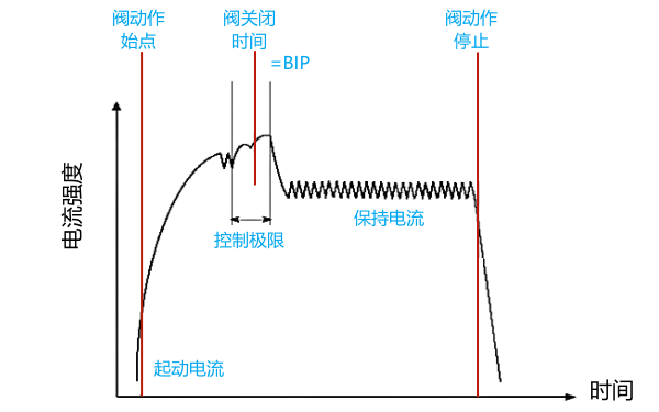 柴油機泵噴嘴電磁閥電流變化曲線.png