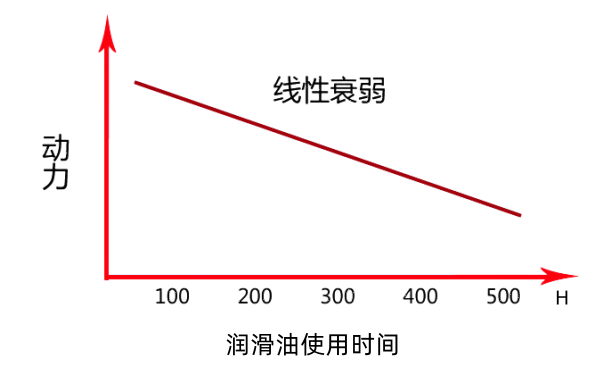 機油更換間隔曲線圖.png