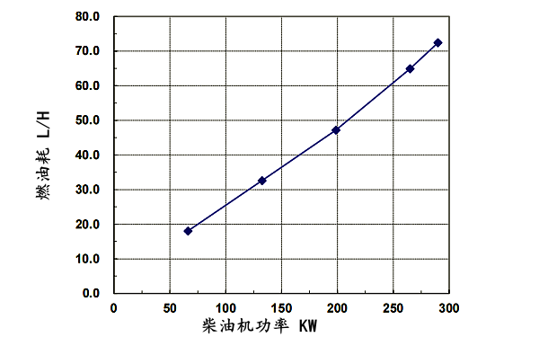 6LTAA9.5-G1東風(fēng)康明斯發(fā)動(dòng)機(jī)燃油消耗率（60HZ）.png