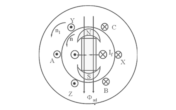 同步發(fā)電機對稱負載的電樞反應(yīng)示意圖.png