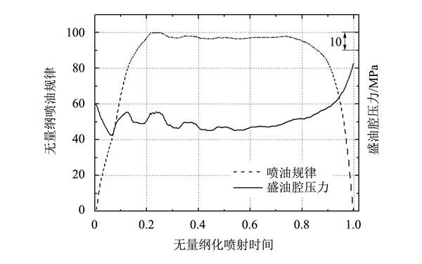 噴油器盛油腔壓力和噴油率曲線圖-柴油發(fā)電機組.png