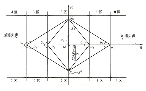 發(fā)電機(jī)失步阻抗軌跡與失步保護(hù)整寫圖.png