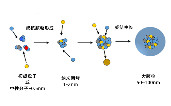 顆粒物成長過程圖-柴油發電機.png