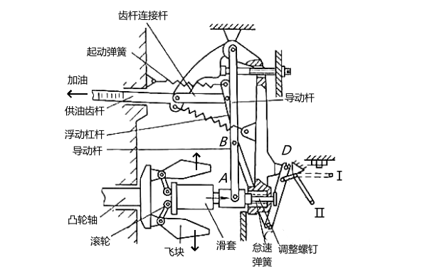 雙速調速器怠速工況示意圖.png